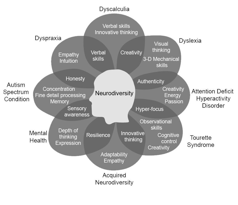 Image shows the overlapping skills and strengths of neurodiversity and is labeled with neurodiverse conditions and their corresponding /overlapping strengths.