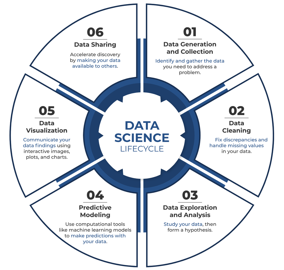 Circular graphic depicting six steps of the data science lifecycle.