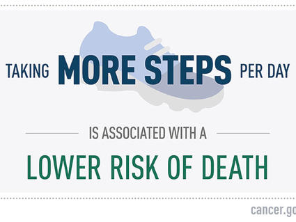 Taking more steps per day is associated with lower risk of death.