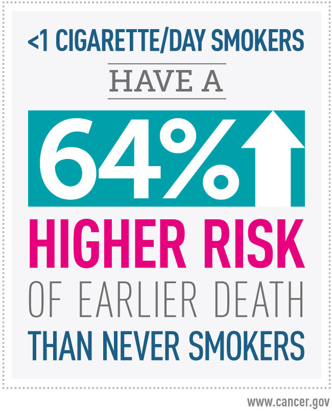 Infographic highlighting that smoking less than one cigarette per day increases the risk of earlier death by 64% compared to never smokers.