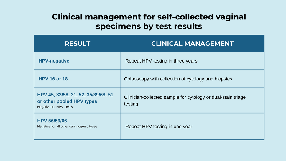A table show the results in the left column and clinical management in the right column of HPV self collection testing. 