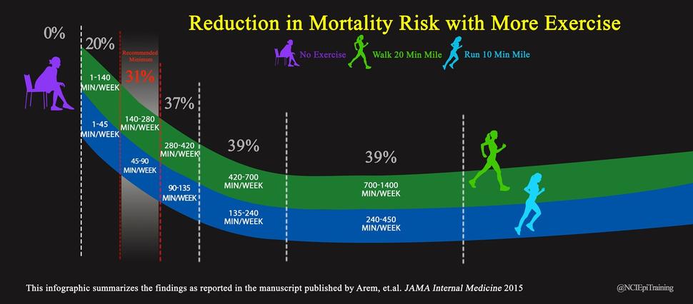 Reduction in Mortality Risk with More Exercise infographic that summarizes the findings reported in the manuscript published by Arem, et al. JAMA Internal Medicine 2015.