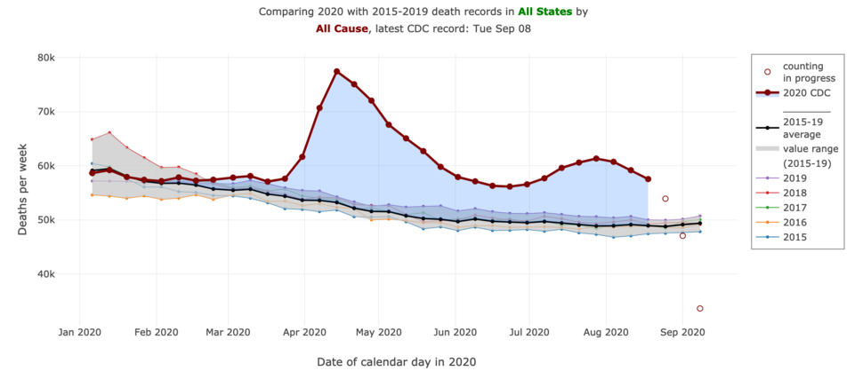 COVID-19 Mortality Tracker: Comparing 2020 with 2015-2019 death records in All States by All Cause