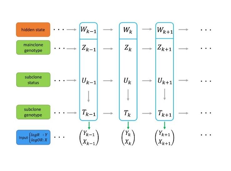 The transition flow chart of subHMM.