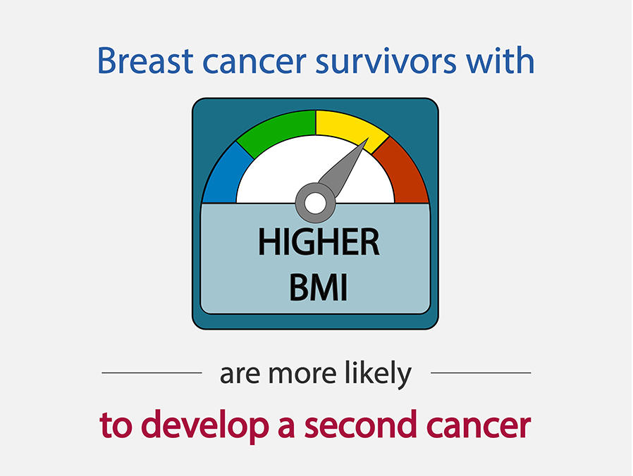 Breast cancer survivors with higher BMI are likely to develop a second cancer