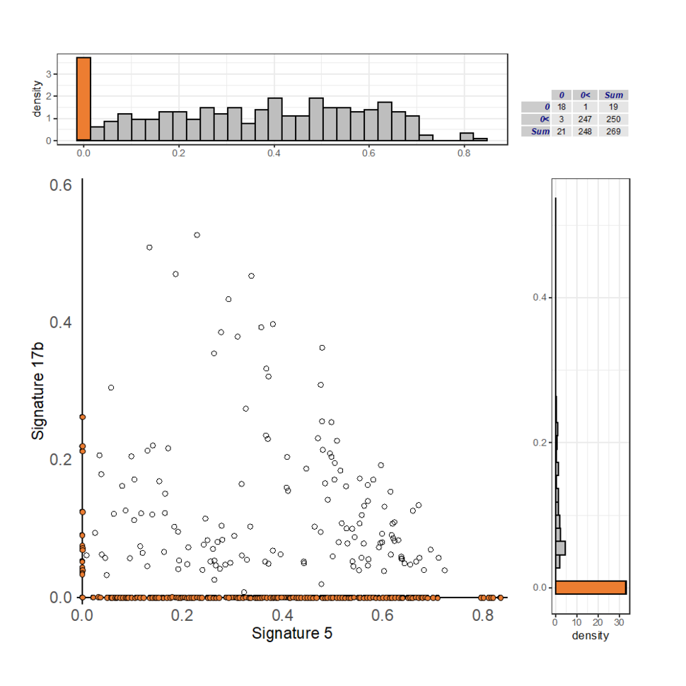 Scatter plot with Signature 17b on the y-axis and signature 5 on the x-axis, showing an enrichment of zero values on the axes.