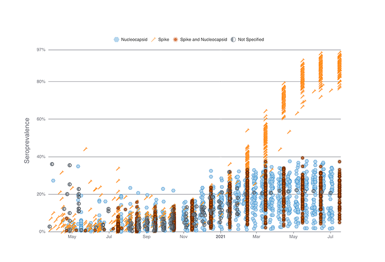 graph of seroprevalence data from SeroHub