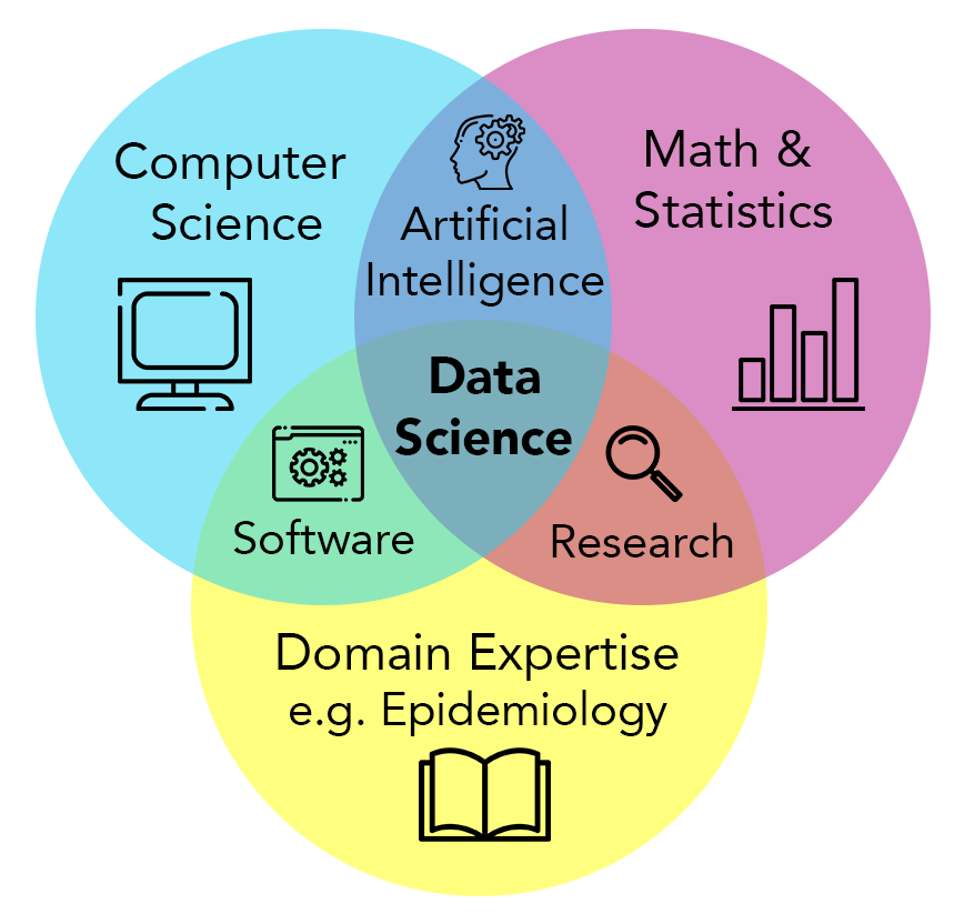 A venn diagram of domain expertise e.g., epidemiology with an open book icon, computer science with a computer icon, and math and statistics with a bar chart icon. In the very center of the overlap is data science. 