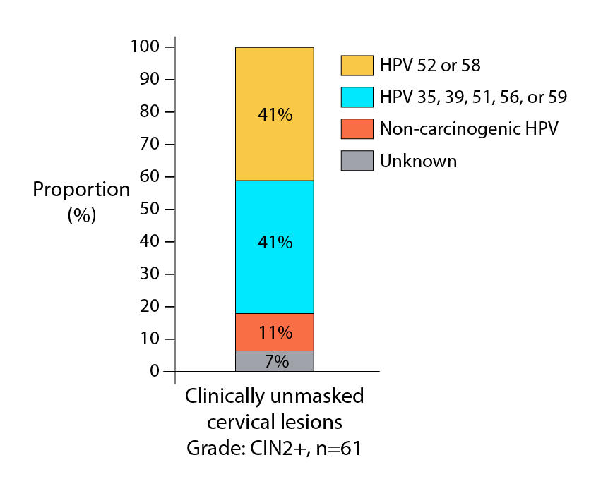 Stacked bar graph. Y-axis is proportion, in percent. X-axis is clinically unmasked cervical lesions, grade: CIN2+, n=61. A gray bar at the bottom of the stack represents the unknown HPV types, at seven percent. An orange bar is stacked on top of that, representing non-carcinogenic HPV types at eleven percent. A blue bar is stacked on top of that, representing HPV 35, 39, 51, 56, or 59, at forty one percent. A yellow bar is stacked at the top and represents HPV 52 or 58, at forty one percent.  