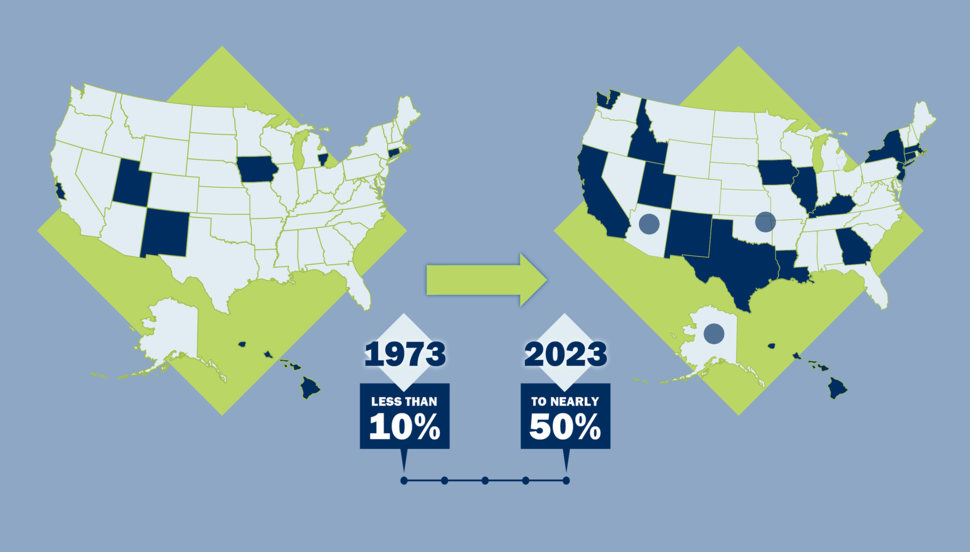 SEER Registry coverage has grown from less than 10% in 1973 to nearly 50% in 2023.