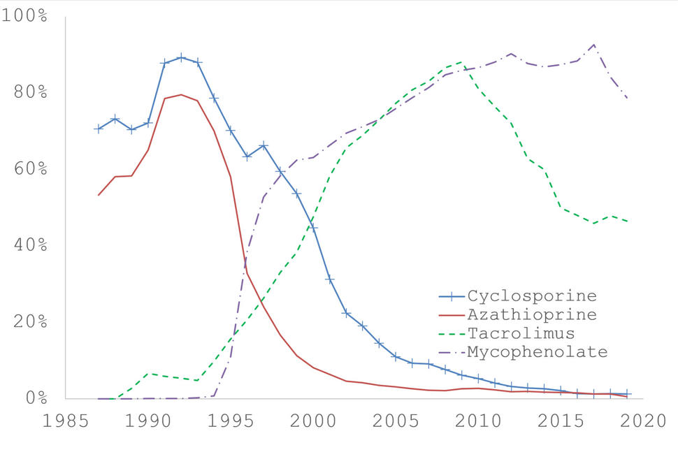 Chart shows immunosuppressive medication usage.