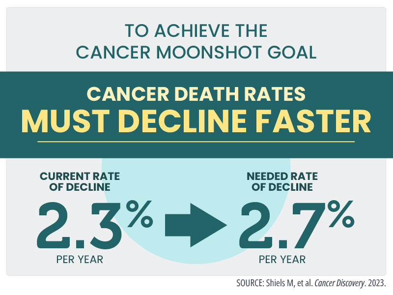 To achieve the Cancer Moonshot goal cancer death rates must decline faster. Current rate of decline 2.3% per year and needed rate of decline 2.7% per year