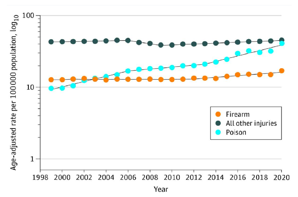 Graph that indicates the increase in age-adjusted mortality rates over time. 