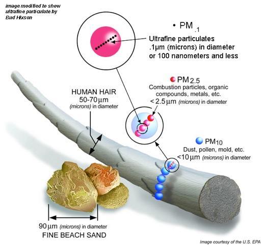 schematic showing the size of various small particles