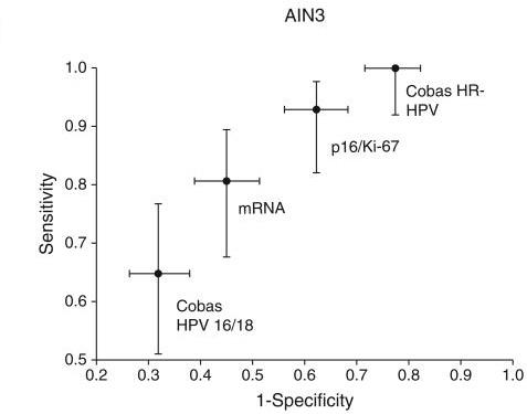 Figure showing clinical performance of different biomarkers for detection of anal precancers.