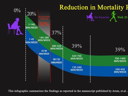 Reduction in Mortality Risk with More Exercise infographic that summarizes the findings reported in the manuscript published by Arem, et al. JAMA Internal Medicine 2015.