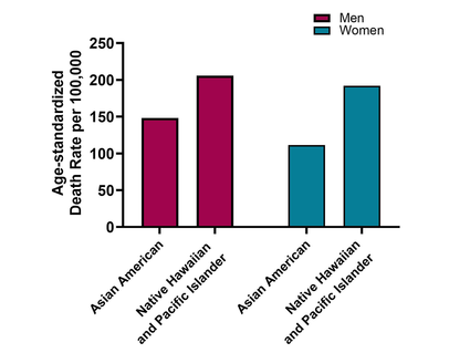 A bar graph shows the age-standardized death rate per 100,00 for Asian American and Native Hawaiian and Pacific Islander men and women. The death rate is higher for the Native Hawaiian and Pacific Islander population in both men and women.