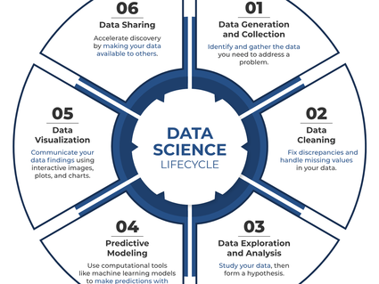 Circular graphic depicting six steps of the data science lifecycle.
