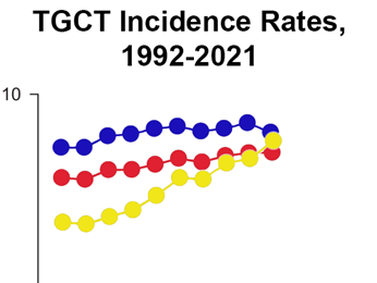 Graph showing incidence rates of testicular germ cell tumors among Hispanic men (yellow), non-Hispanic White (NHW) men (blue), and men in the U.S. overall (red) from 1992-2021. Trend lines show overall increases in each group and that incidence rates among Hispanic men have increased to match the rate of NHW men.