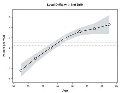 A table titled “Local Drifts with Net Drift.” The x-axis is Age, ranging from 50 to 85; the y-axis is Percent Per Year, ranging from -1 to 5. The chart moves from slightly below 0% at 52 years of age to a little over 4% at 82 years of age, showing a steady rise as the age rises.