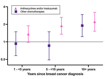A close up of a box-plot chart using data points in purple and pink on a white background. The chart shows the risk of cardiomyopathy/heart failure when compared to women who did not receive chemotherapy. A legend shows the pink data, which uses triangles, represent Anthracyclines and/or trastuzumab; the purple data, which uses squares, represent other chemotherapies.