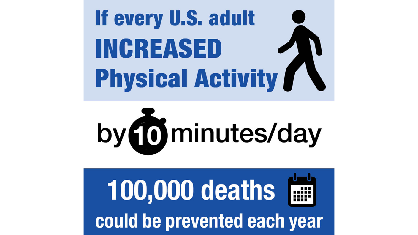 Factoid with the following text: If every U.S. adult increased physical activity by 10 minutes/day, 100,000 deaths could be prevented each year.