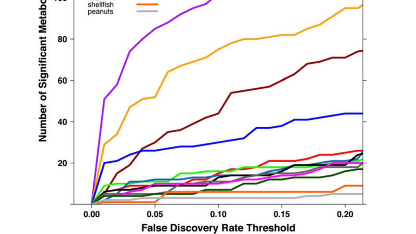 This graph illustrates the number of metabolites associated with the indicated foods at various false discovery rates.
