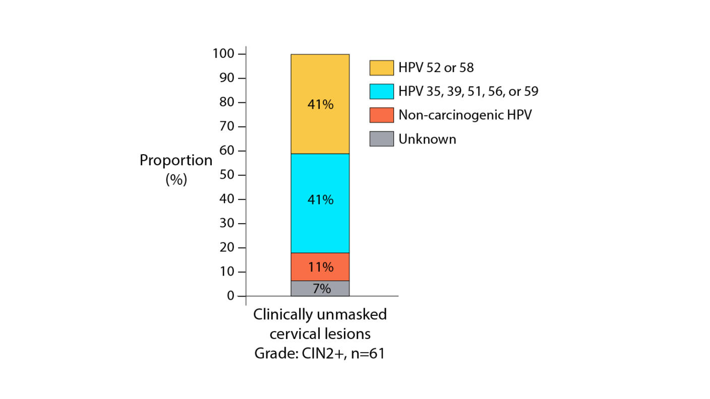 Stacked bar graph. Y-axis is proportion, in percent. X-axis is clinically unmasked cervical lesions, grade: CIN2+, n=61. A gray bar at the bottom of the stack represents the unknown HPV types, at seven percent. An orange bar is stacked on top of that, representing non-carcinogenic HPV types at eleven percent. A blue bar is stacked on top of that, representing HPV 35, 39, 51, 56, or 59, at forty one percent. A yellow bar is stacked at the top and represents HPV 52 or 58, at forty one percent.  