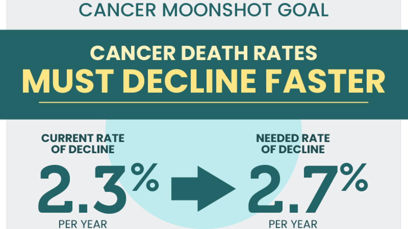 To achieve the Cancer Moonshot goal cancer death rates must decline faster. Current rate of decline 2.3% per year and needed rate of decline 2.7% per year