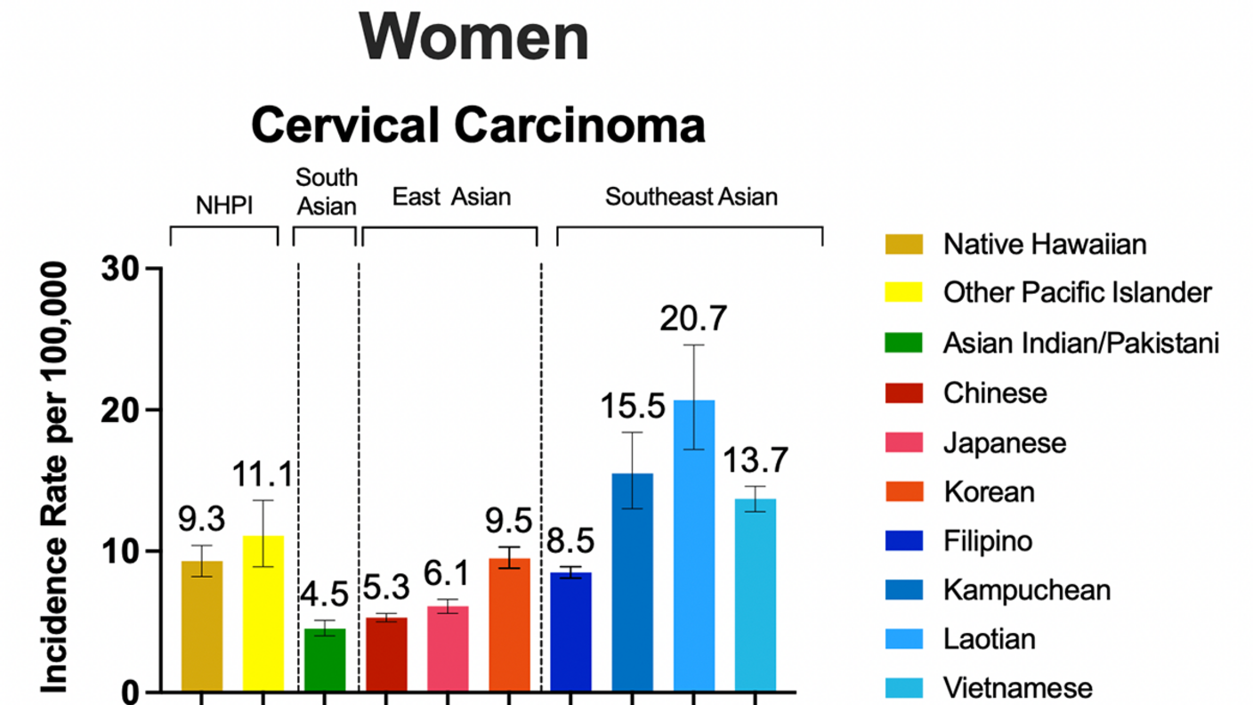 A bar graph shows the incidence rate of cervical carcinoma per 100,00 Asian American and Native Hawaiian and other Pacific Islander women disaggregated by ethnicity.