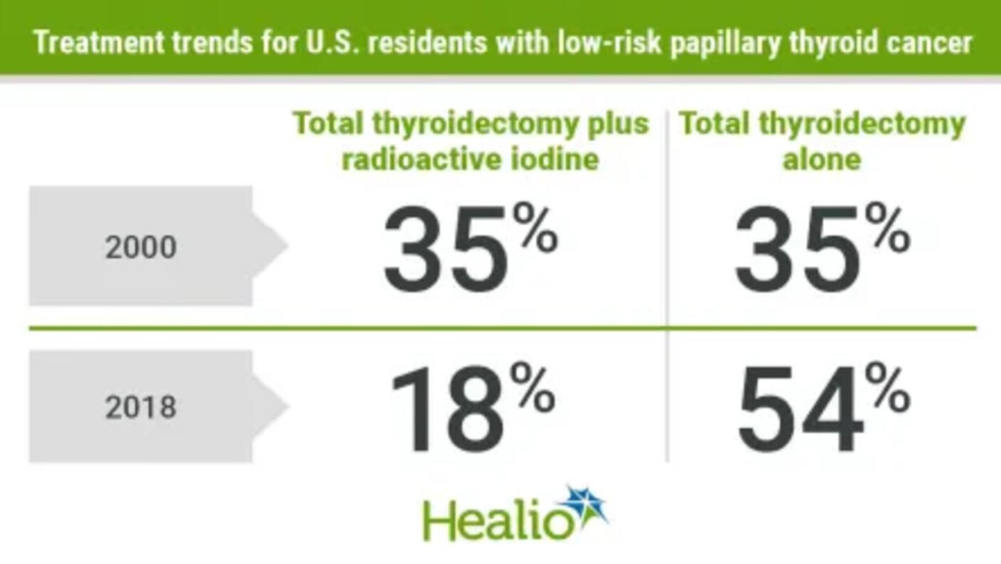 The use of radioactive iodine therapy with a total thyroidectomy in the treatment of papillary thyroid cancer in the U.S. greatly declined from 2000 to 2018, reflecting changes in ATA guidelines. Data were derived from Pasqual E, et al. Thyroid. 2022