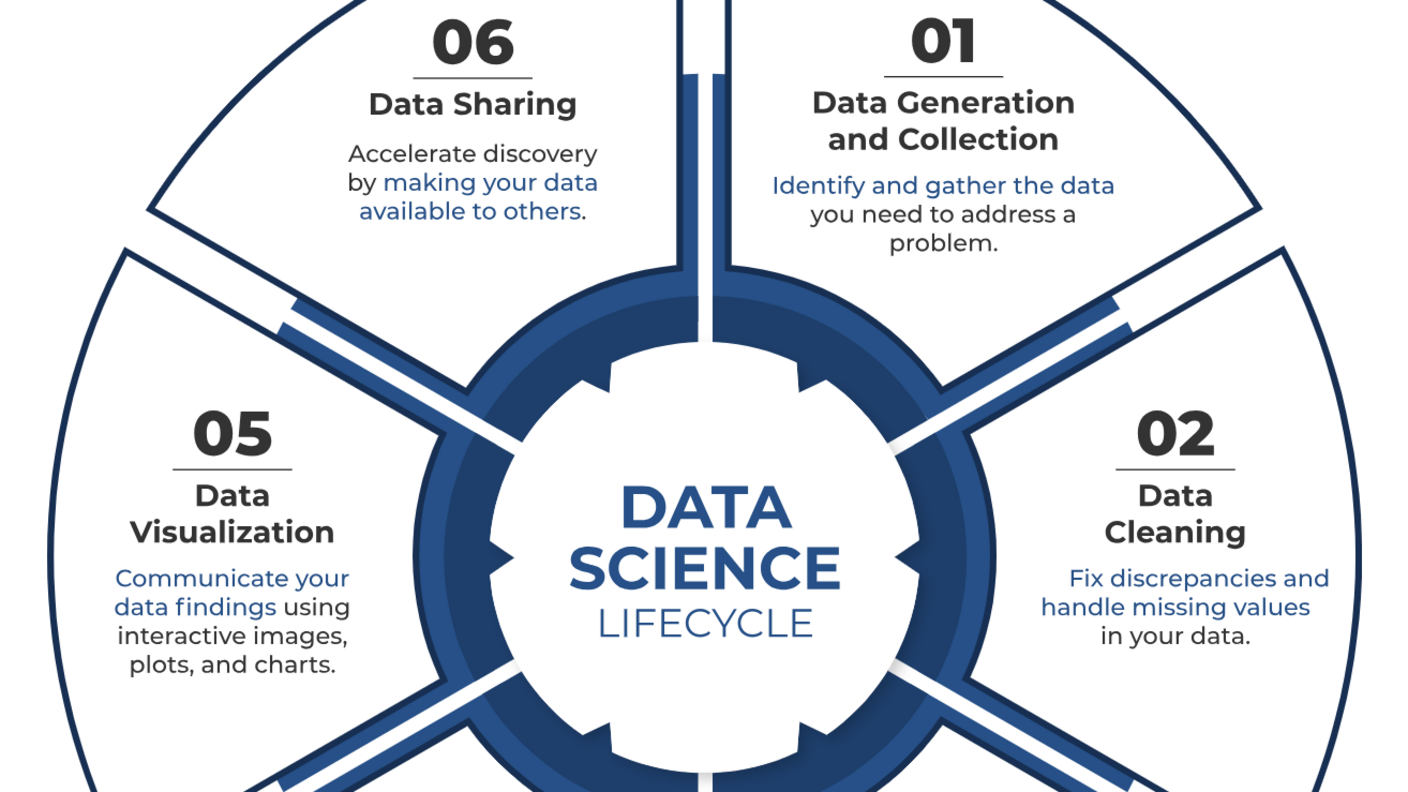 Circular graphic depicting six steps of the data science lifecycle.