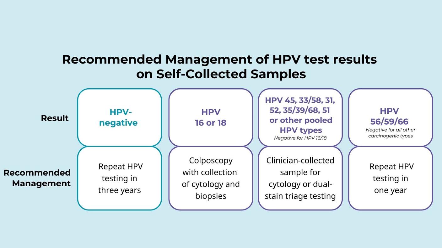  Clinical management for self-collected vaginal specimens by test results