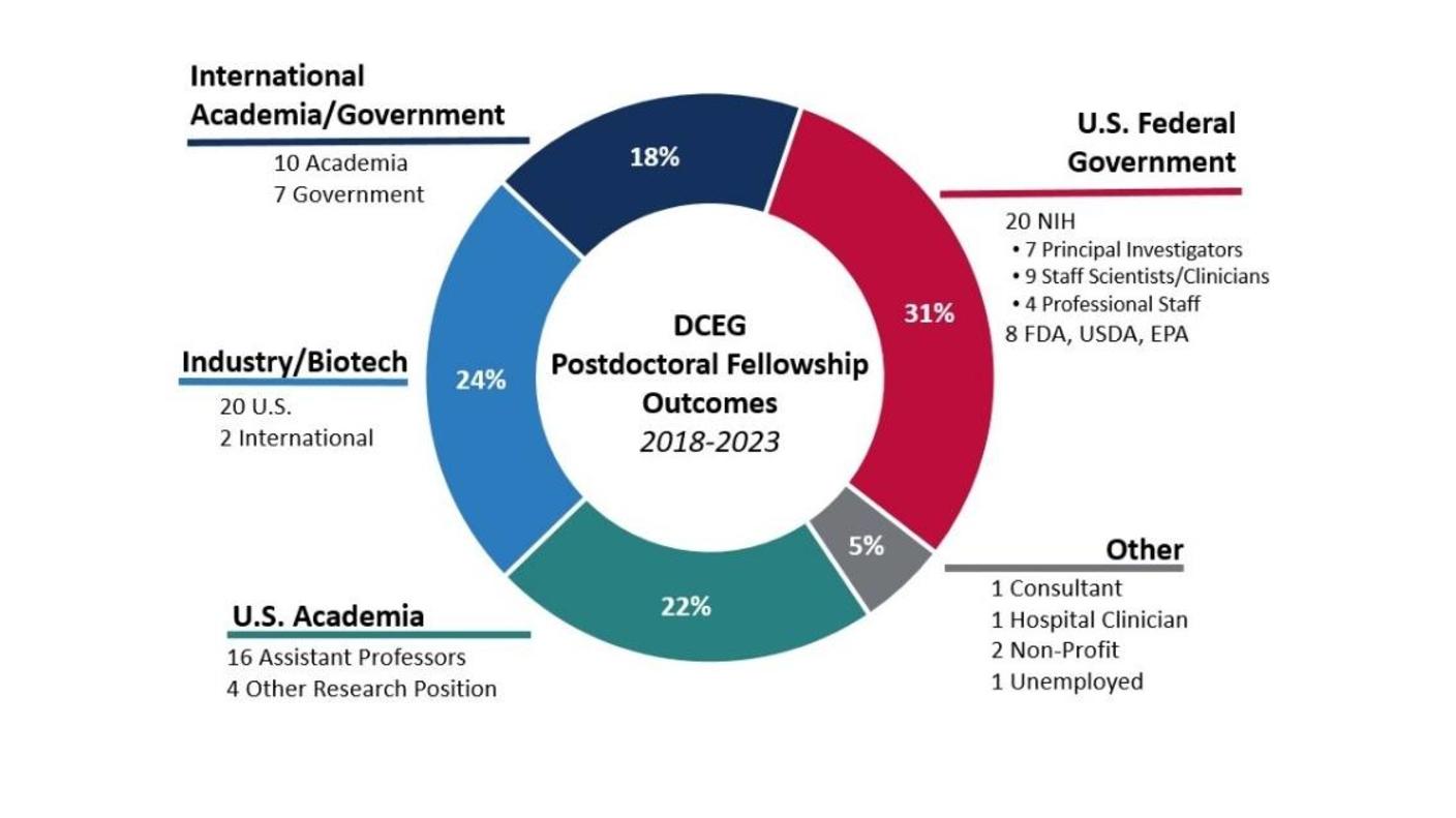 A pie chart depicting the percentage of career outcomes of DCEG fellows: International Academia/Agency, U.S. Academia, Industry/Biotech, U.S. Federal Government, and other.