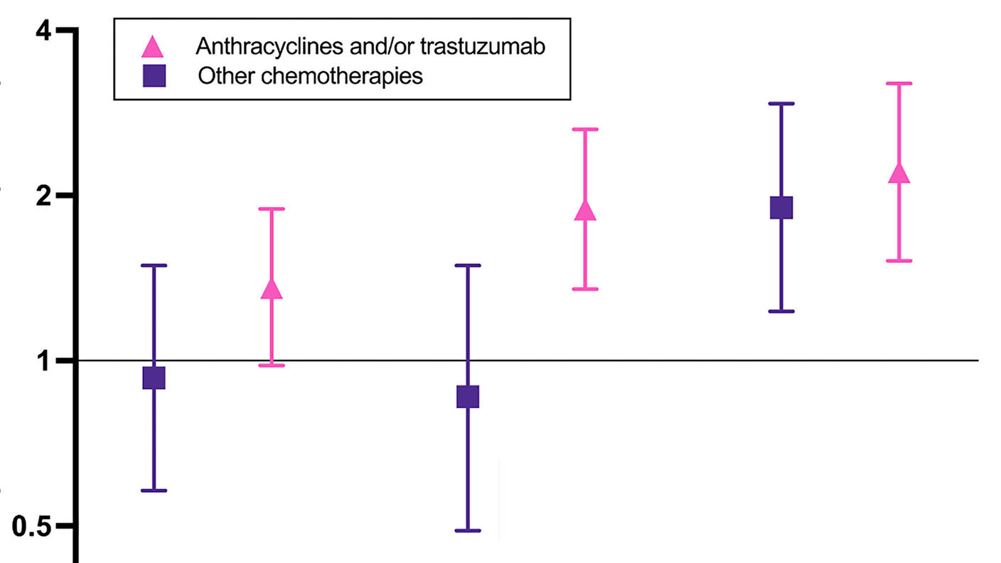 A close up of a box-plot chart using data points in purple and pink on a white background. The chart shows the risk of cardiomyopathy/heart failure when compared to women who did not receive chemotherapy. A legend shows the pink data, which uses triangles, represent Anthracyclines and/or trastuzumab; the purple data, which uses squares, represent other chemotherapies.