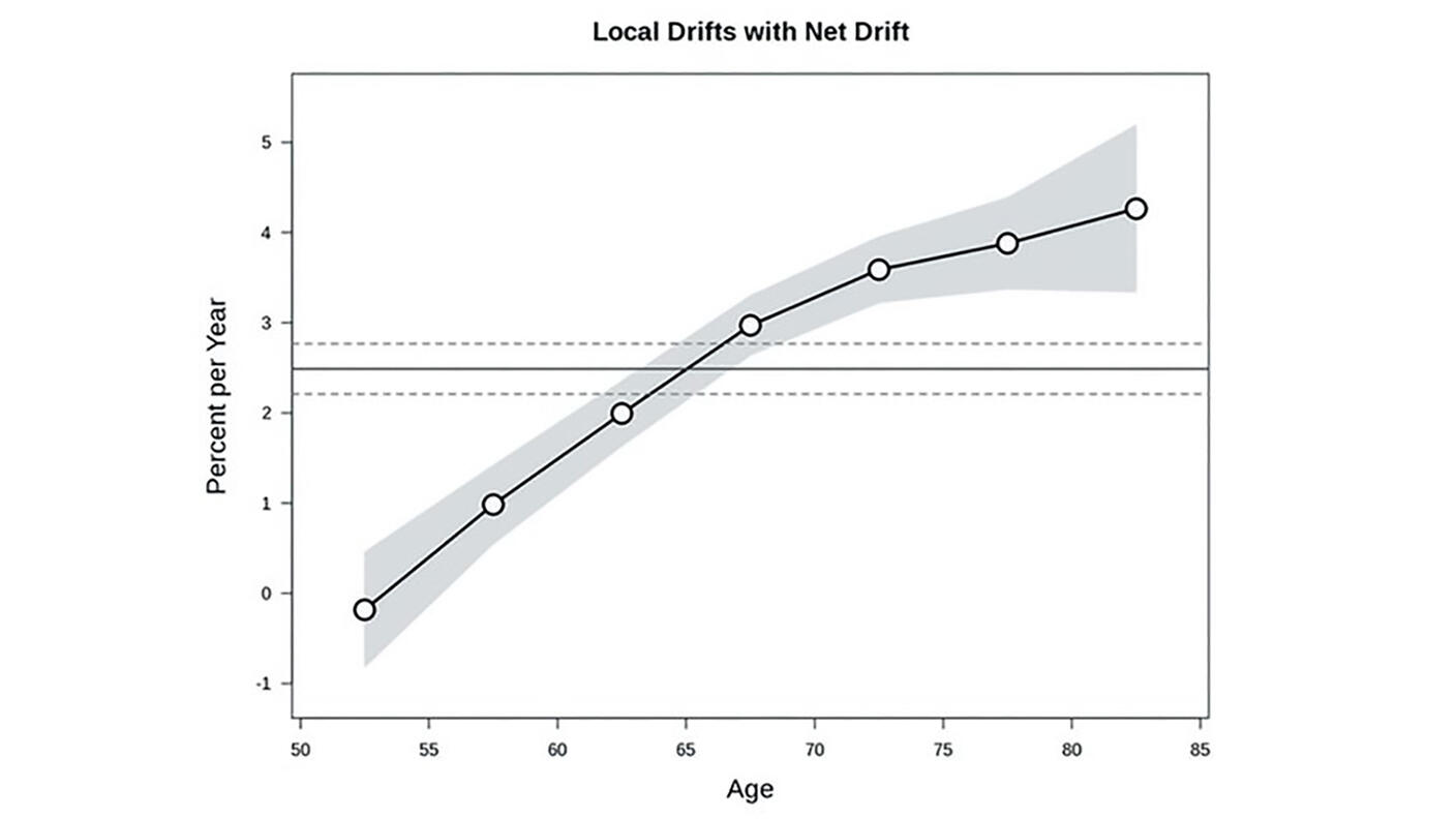 A table titled “Local Drifts with Net Drift.” The x-axis is Age, ranging from 50 to 85; the y-axis is Percent Per Year, ranging from -1 to 5. The chart moves from slightly below 0% at 52 years of age to a little over 4% at 82 years of age, showing a steady rise as the age rises.