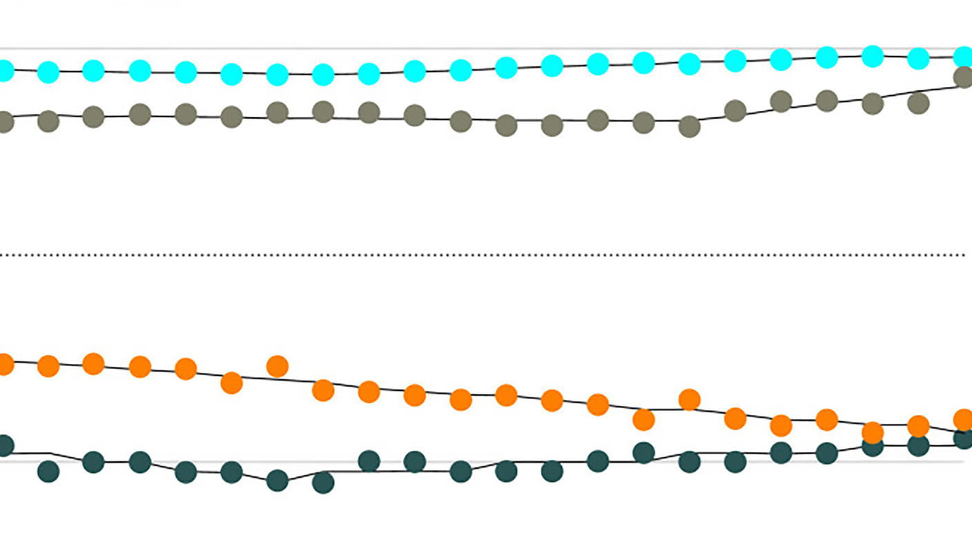 A close-up of a chart showing firearm injuries by type and intent, comparing the population against the years1998-2020. Two rows of dots are near the top of the chart, and two are towards the middle of the chart.