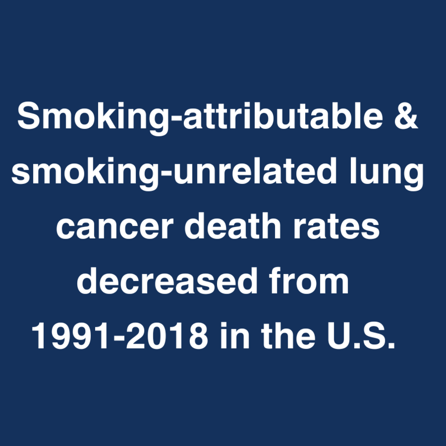 Smoking-attributable and smoking-unrelated lung cancer death rates decreased from 1991-2018 in the U.S. A graph shows the steeper decrease in the age-standardized death rate per 100,000 for smoking-attributable lung cancer than for smoking-unrelated lung cancer. 