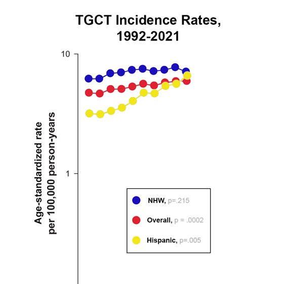 Graph showing incidence rates of testicular germ cell tumors among Hispanic men (yellow), non-Hispanic White (NHW) men (blue), and men in the U.S. overall (red) from 1992-2021. Trend lines show overall increases in each group and that incidence rates among Hispanic men have increased to match the rate of NHW men.