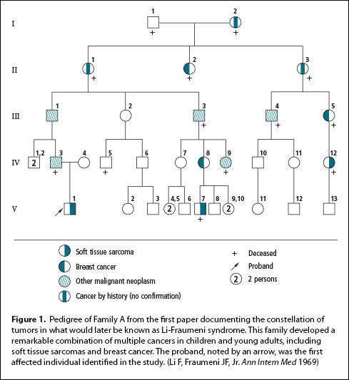 Pedigree of Family A from the first paper documenting the constellation of tumors in what would later be known as Li-Fraumeni syndrome.