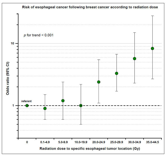 Graph depicts risk of esophageal cancer following radiotherapy treatment for breast cancer, according to radiation dose
