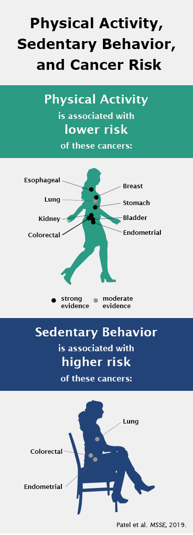 Physical Activity, Sedentary Behavior, and Cancer Risk. Physical Activity is associated with lower risk of these cancers: Esophageal, Breast, Lung, Stomach, Kidney, Bladder, Colorectal, Endometrial. Sedentary Behavior is associated with higher risk of these cancers: Lung, Colorectal, Endometrial. Citation: Patel et al. Medicine and Science in Sports and Exercise, 2019.
