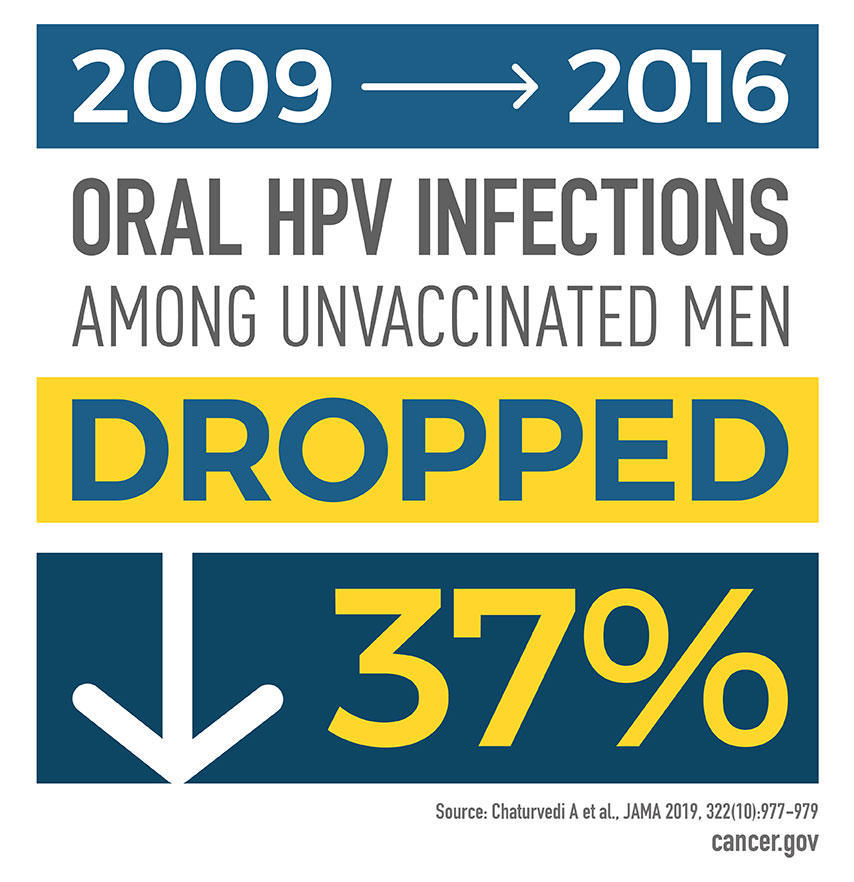 Infographic illustrating: between 2009-2016, oral HPV infections among unvaccinated men dropped 37%.