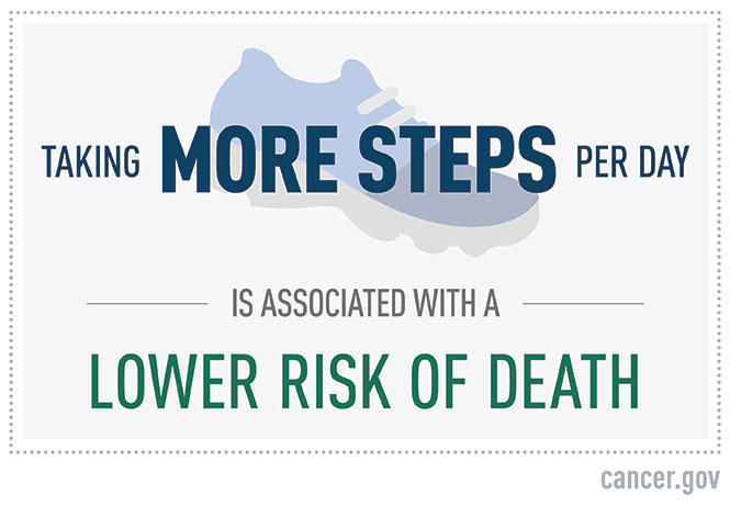 Taking more steps per day is associated with lower risk of death.