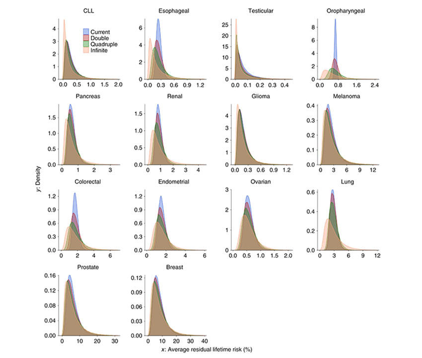 Search E-alert Submit Login Assessment of polygenic architecture and risk prediction based on common variants across fourteen cancers