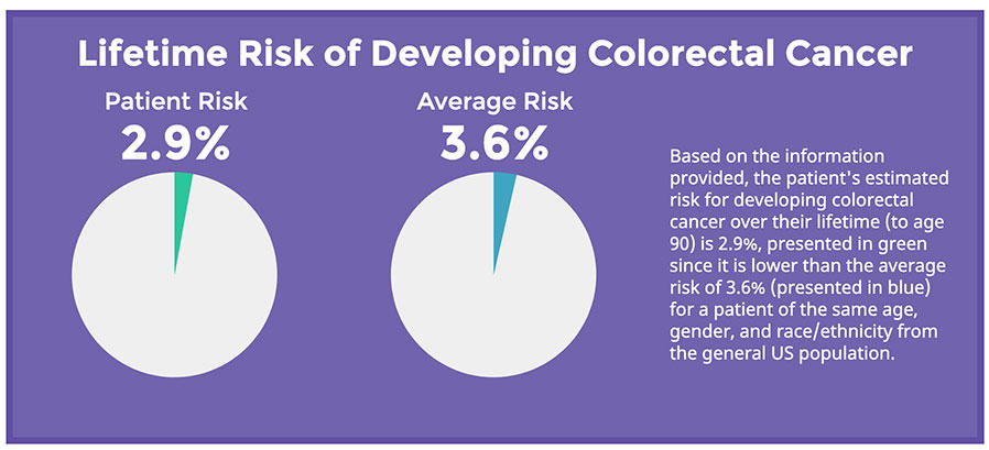 The NCI Colorectal Cancer Risk Assessment Tool uses a patient's medical history and history of colorectal cancer among their first-degree relatives to estimate absolute colorectal cancer risk.