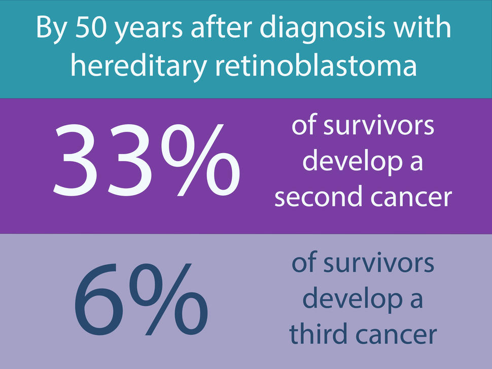 By 50 years after diagnosis with hereditary retinoblastoma, 33% of survivors develop a second cancer; 6% of survivors develop a third cancer.