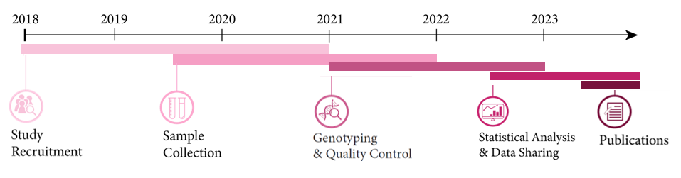 Approximate Timeline: Study Recruitment: 2018 to 2021 Sample Collection: mid 2019 – 2022 Genotyping: 2021 – 2023 Statistical Analysis & Data Sharing: mid 2022 and beyond Publications: mid 2023 and beyond.