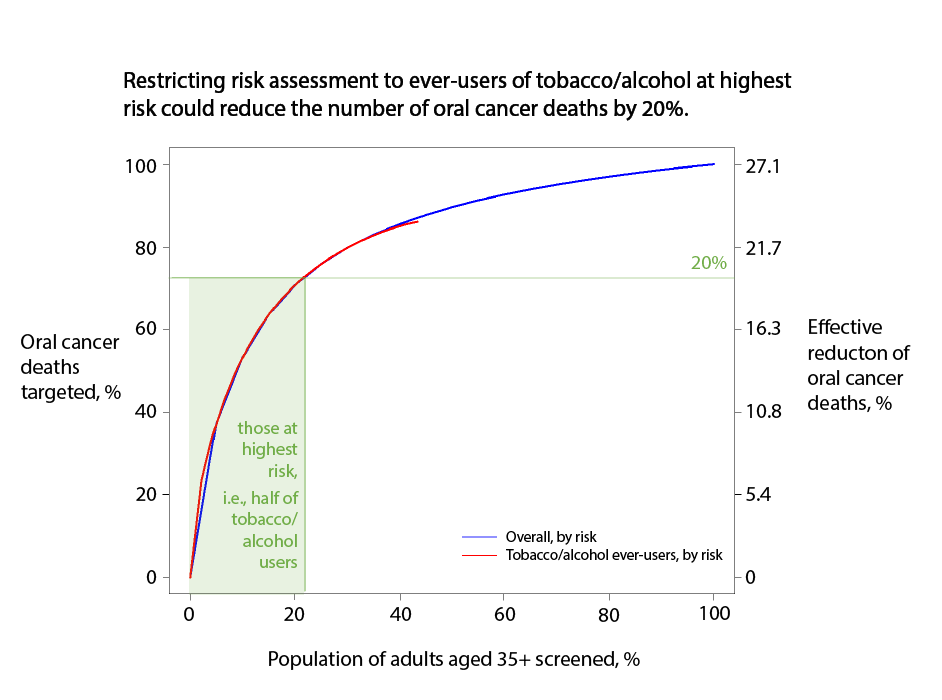 Graph showing that: Restricting risk assessment to ever-users of tobacco/alcohol at highest risk could reduce oral cancer deaths by 20 percent.