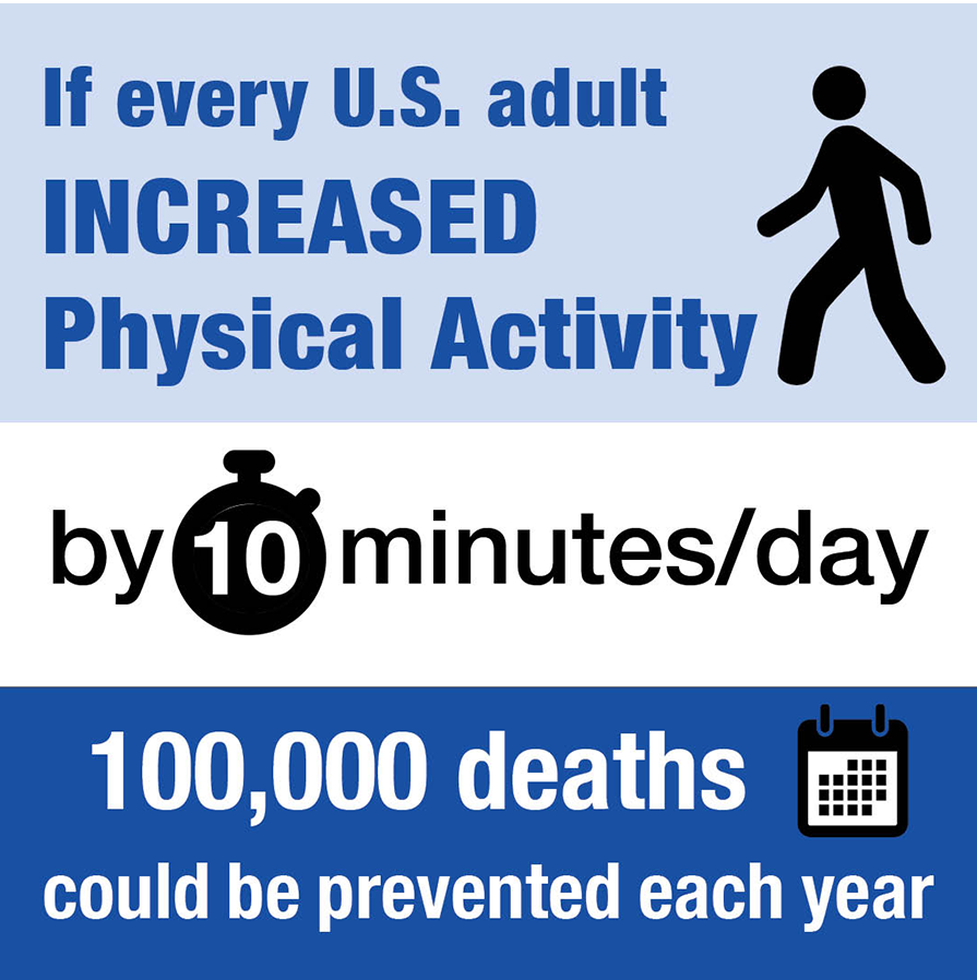 Factoid with the following text: If every U.S. adult increased physical activity by 10 minutes/day, 100,000 deaths could be prevented each year.